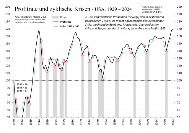 [All] - EU 1929-2024 - Taux de profit & Crises cycliques